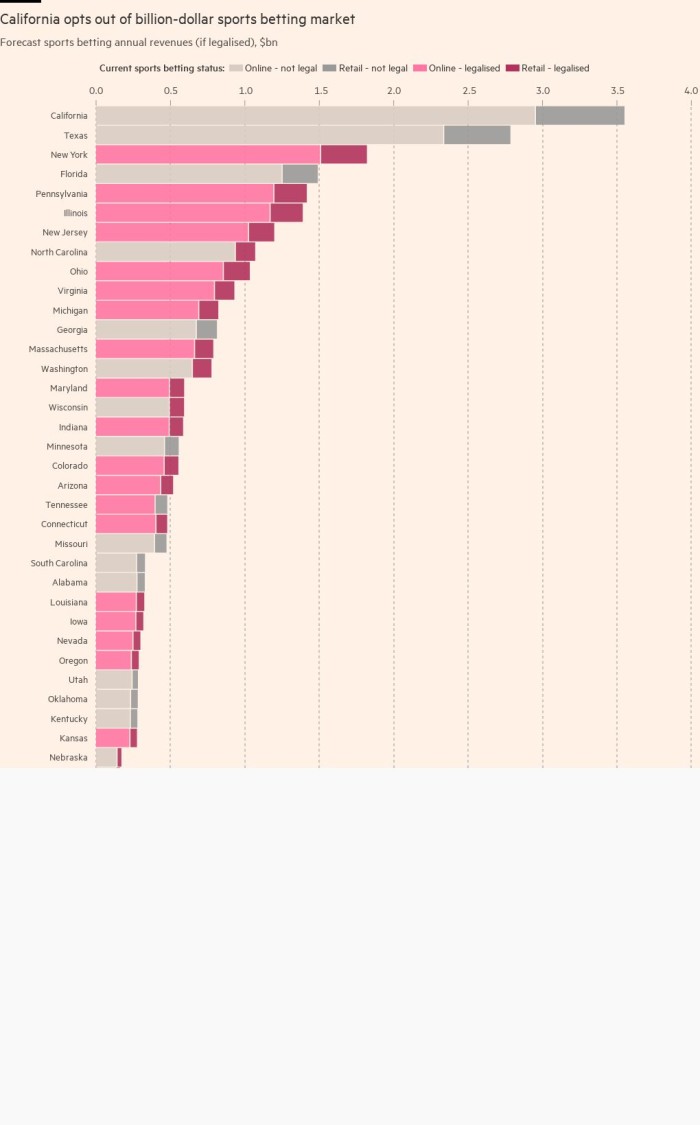 Los gigantes del juego son los perdedores después de que California rechace las apuestas deportivas