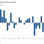 Gráfico de columnas de flujos mensuales (miles de millones de dólares) que muestra que los ETF de bonos de alto rendimiento están de vuelta