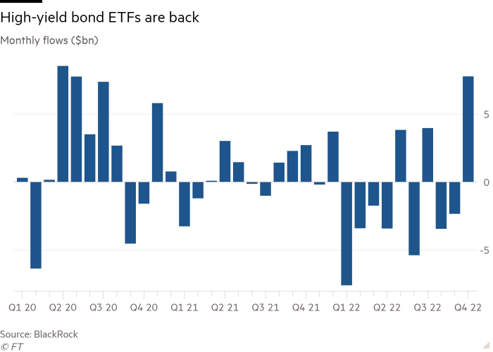 Gráfico de columnas de flujos mensuales (miles de millones de dólares) que muestra que los ETF de bonos de alto rendimiento están de vuelta