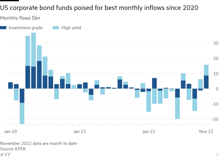 Gráfico de columnas de flujos mensuales $ mil millones que muestra los fondos de bonos corporativos de EE. UU. preparados para las mejores entradas mensuales desde 2020