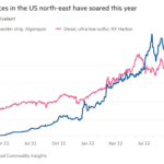 Gráfico de líneas del equivalente de $/mn BTU que muestra que los precios de la energía en el noreste de EE. UU. se han disparado este año