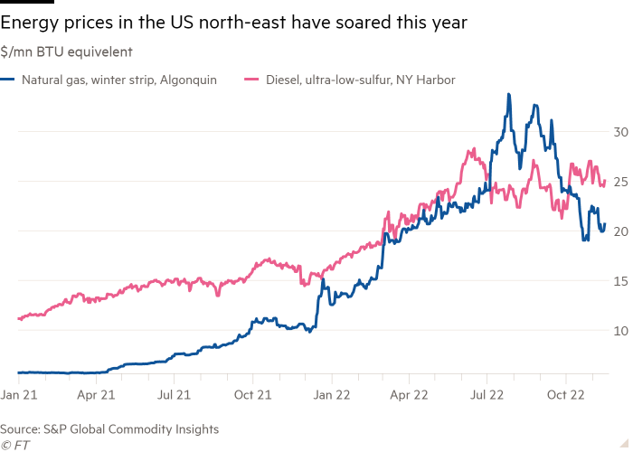 Gráfico de líneas del equivalente de $/mn BTU que muestra que los precios de la energía en el noreste de EE. UU. se han disparado este año