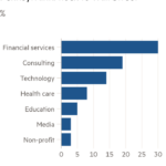 Gráfico que muestra qué sectores laborales atrajeron a los estudiantes de la Universidad de Pensilvania, siendo los servicios financieros los más populares
