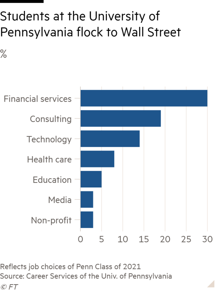 Gráfico que muestra qué sectores laborales atrajeron a los estudiantes de la Universidad de Pensilvania, siendo los servicios financieros los más populares