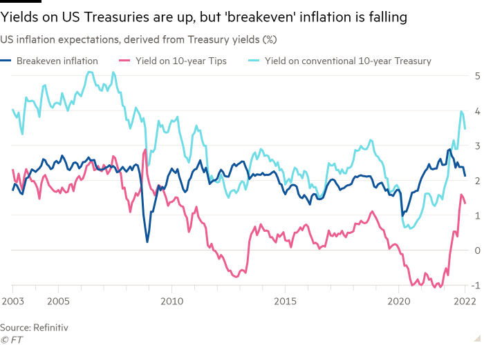 Gráfico de líneas de las expectativas de inflación de EE. UU., derivado de los rendimientos del Tesoro (%) que muestra que los rendimientos de los bonos del Tesoro de EE. UU. han aumentado, pero la inflación de