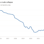 Gráfico lineal de la producción de petróleo, millones de barriles por día que muestra el colapso del crudo de Venezuela