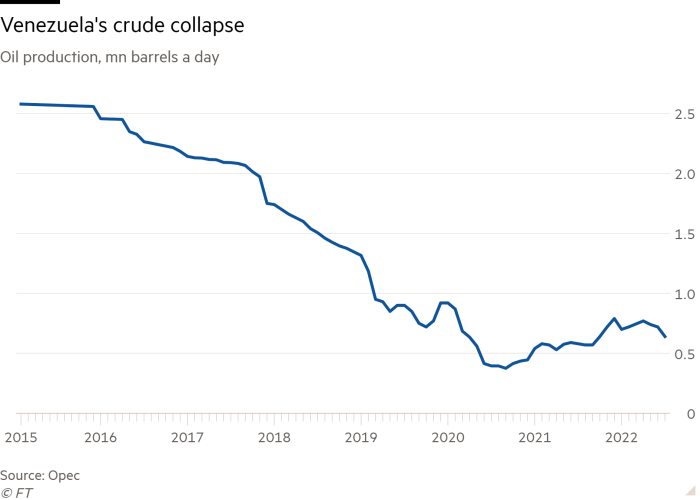 Gráfico lineal de la producción de petróleo, millones de barriles por día que muestra el colapso del crudo de Venezuela