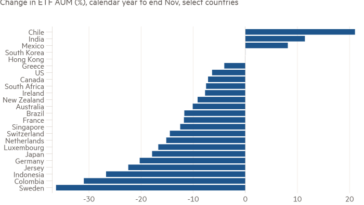 Gráfico de barras de cambio en ETF AUM (%), año calendario hasta el final de noviembre, países seleccionados que muestran Chile al rojo vivo
