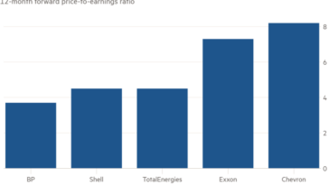 Gráfico de columnas de la relación precio-beneficio a 12 meses que muestra que los productores de petróleo europeos tienen valoraciones mucho más bajas que los rivales de EE. UU.