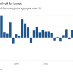 Gráfico de columnas del rendimiento anual del índice agregado global de Bloomberg (%) que muestra una liquidación histórica de bonos