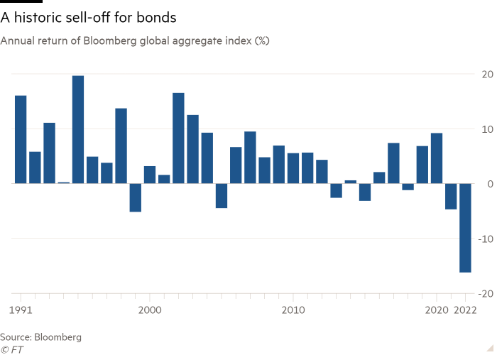 Gráfico de columnas del rendimiento anual del índice agregado global de Bloomberg (%) que muestra una liquidación histórica de bonos