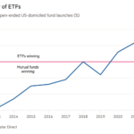 Gráfico de líneas de la participación de ETF en lanzamientos de fondos abiertos domiciliados en EE. UU. (%) que muestra el ascenso de los ETF