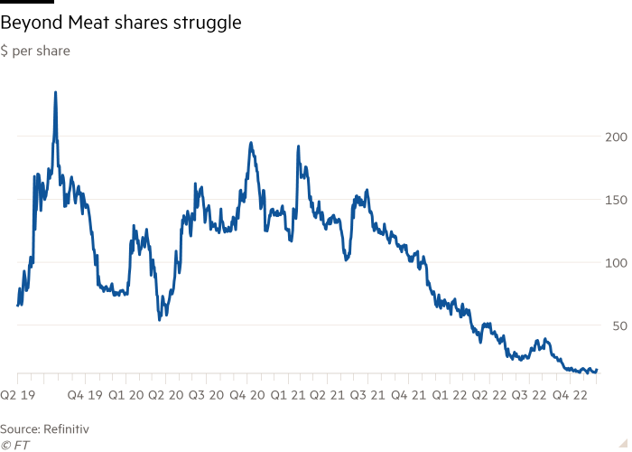 Gráfico de líneas de $ por acción que muestra la lucha de las acciones de Beyond Meat