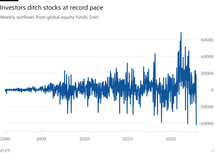 Gráfico de líneas de flujos de salida semanales de fondos de renta variable global en millones de dólares que muestra que los inversores se deshacen de las acciones a un ritmo récord