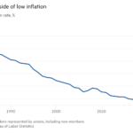 Gráfico de líneas de la tasa de sindicalización de EE. UU., % que muestra ¿Podría recuperarse?