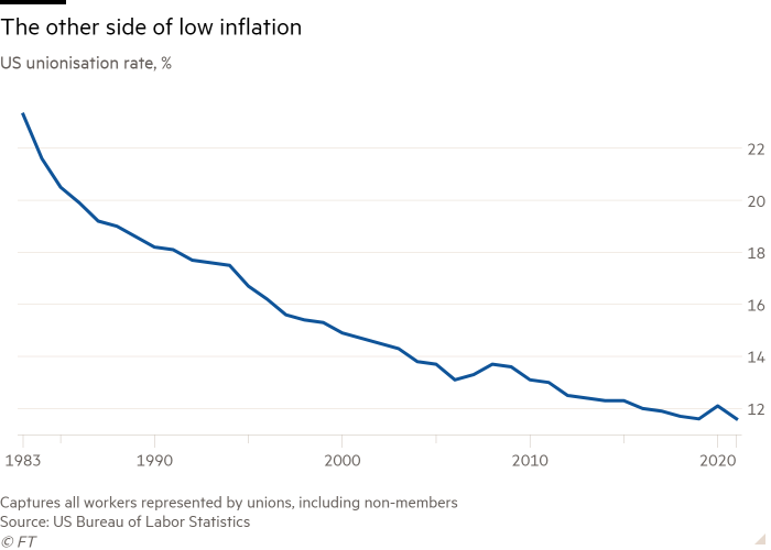 Gráfico de líneas de la tasa de sindicalización de EE. UU., % que muestra ¿Podría recuperarse?
