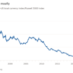 Acciones estadounidenses, rezagados globales