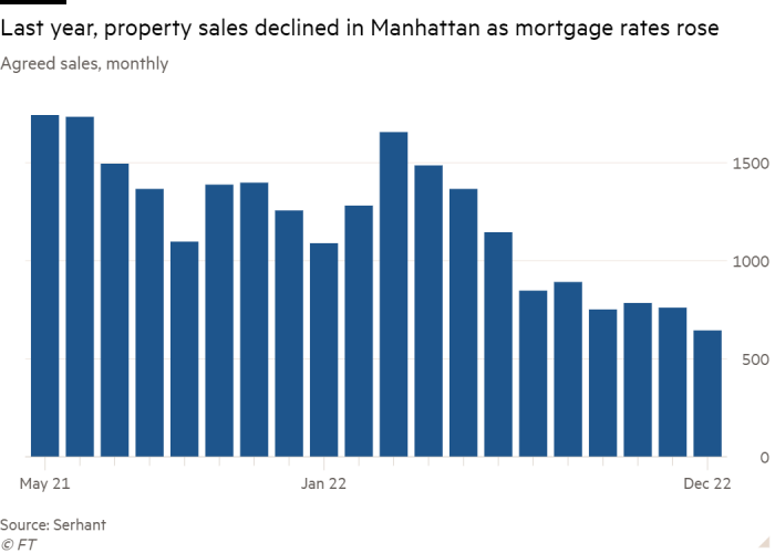 Gráfico de columnas de ventas acordadas, muestra mensual El año pasado, las ventas de propiedades disminuyeron en Manhattan a medida que aumentaron las tasas hipotecarias