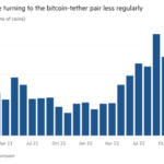 Gráfico de columnas de Volumen (millones de monedas) que muestra que los comerciantes recurren al par bitcoin-tether con menos frecuencia