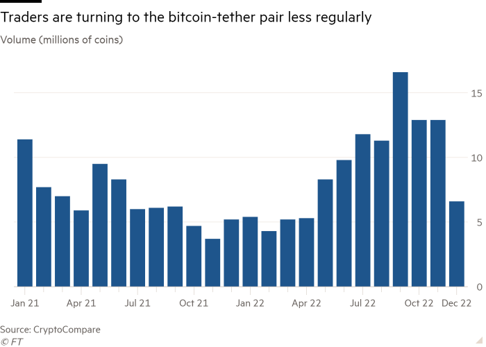 Gráfico de columnas de Volumen (millones de monedas) que muestra que los comerciantes recurren al par bitcoin-tether con menos frecuencia