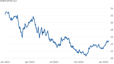 Gráfico de líneas del precio de las acciones ($), que muestra que las acciones de Millicom se han deslizado durante el último año
