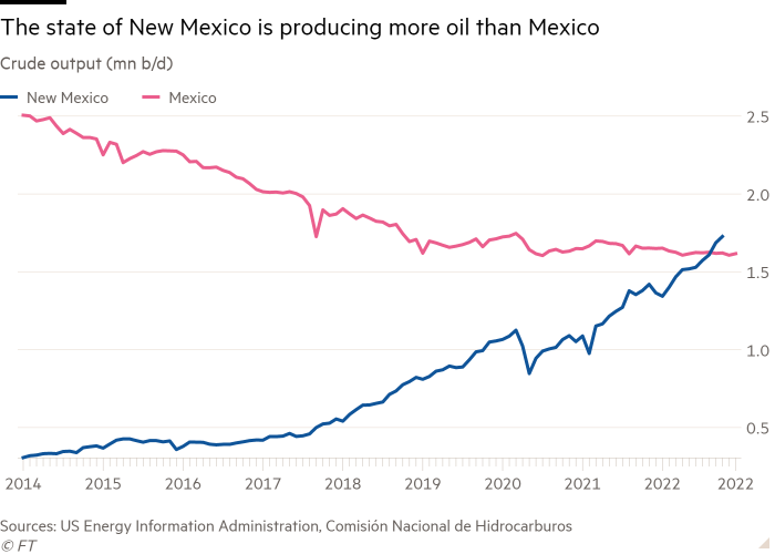 Gráfico de líneas de la producción de crudo (mn b/d) que muestra que el estado de Nuevo México está produciendo más petróleo que México