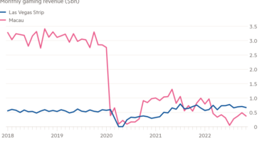 Gráfico de líneas de los ingresos mensuales del juego ($bn) que muestra que Las Vegas recupera la corona del juego de manos de Macao