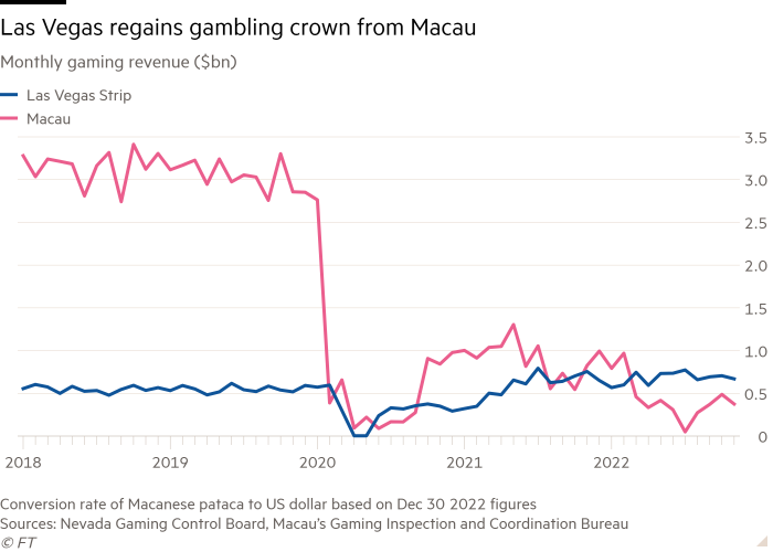 Gráfico de líneas de los ingresos mensuales del juego ($bn) que muestra que Las Vegas recupera la corona del juego de manos de Macao