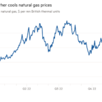 Gráfico de líneas del gas natural estadounidense Henry Hub, $ por millón de unidades térmicas británicas que muestra que el clima cálido enfría los precios del gas natural