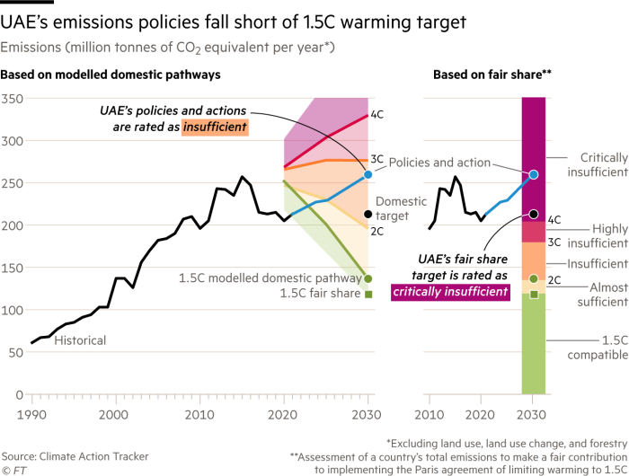Las políticas de emisiones de los Emiratos Árabes Unidos no alcanzan el objetivo de calentamiento de 1,5 °C.  Gráfico que muestra las emisiones (millones de toneladas de CO2 equivalente por año, excluyendo LULUCF*).  Para 2030. El primer gráfico muestra estos niveles de emisiones en un contexto de trayectorias predichas modeladas.  Cada vía corresponde a un nivel de calentamiento global desde 4C hasta el objetivo de 1,5C del acuerdo climático de París.  En esto podemos ver que sus compromisos y objetivos actuales han sido clasificados como insuficientes, lo que significa que darían como resultado un calentamiento de entre 3C y 2C.  El segundo gráfico muestra los mismos niveles de emisiones, pero esta vez en un contexto de lo que se denomina 'participación justa'.  En este sentido, podemos ver que los Emiratos Árabes Unidos están clasificados como críticamente insuficientes.  Esto significa que si los objetivos de emisiones de todos los gobiernos estuvieran en el mismo rango que los EAU, el calentamiento superaría los 4C.