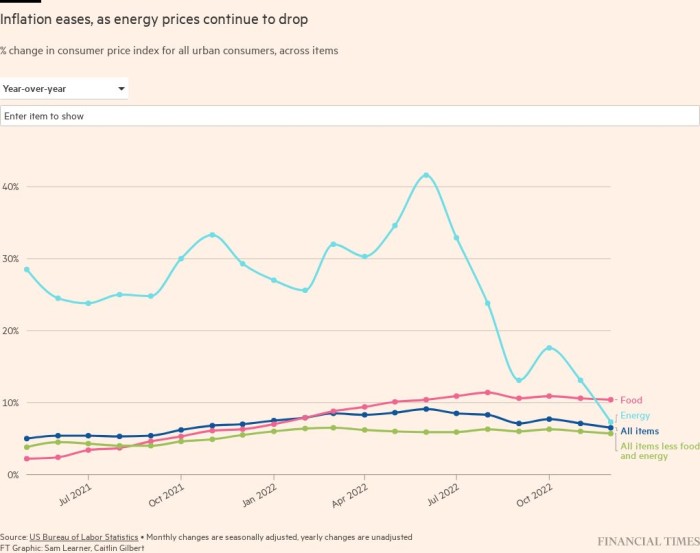 Inflación en EEUU cae a su nivel más bajo en más de un año