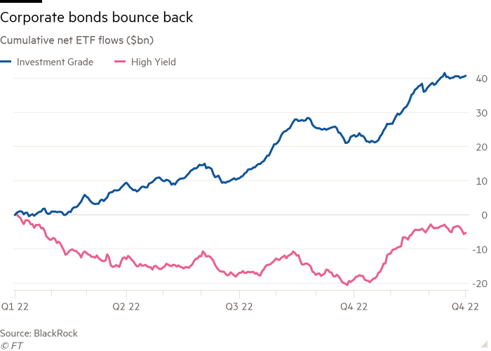 Gráfico de líneas de los flujos acumulados netos de ETF (miles de millones de dólares) que muestran la recuperación de los bonos corporativos