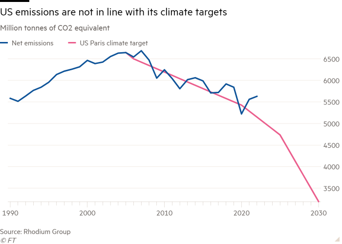 Gráfico de líneas de millones de toneladas de CO2 equivalente que muestra que las emisiones de EE. UU. no están en línea con sus objetivos climáticos