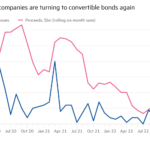 Gráfico de líneas que muestra que las empresas con sede en EE. UU. están recurriendo nuevamente a los bonos convertibles