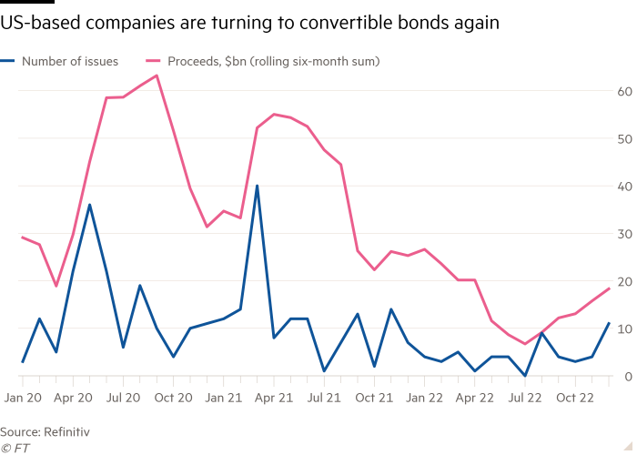 Gráfico de líneas que muestra que las empresas con sede en EE. UU. están recurriendo nuevamente a los bonos convertibles