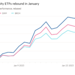 Gráfico de líneas del rendimiento del año hasta la fecha, rebasado que muestra el repunte de los ETF de capital criptográfico en enero