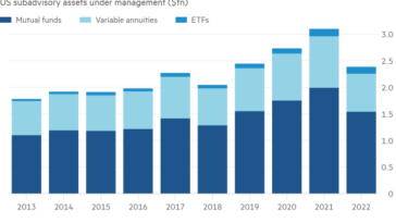 Gráfico de columnas de los activos de subasesoramiento de EE. UU. bajo administración ($tn) que muestra que los administradores de activos buscan acuerdos de subasesoramiento para el crecimiento