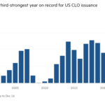 Gráfico de columnas de $ mil millones que muestra que 2022 fue el tercer año más fuerte registrado para la emisión de CLO de EE. UU.