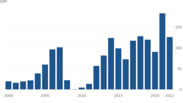 Gráfico de columnas de $ mil millones que muestra que 2022 fue el tercer año más fuerte registrado para la emisión de CLO de EE. UU.
