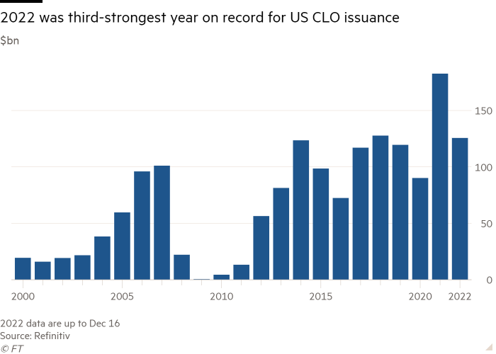 Gráfico de columnas de $ mil millones que muestra que 2022 fue el tercer año más fuerte registrado para la emisión de CLO de EE. UU.