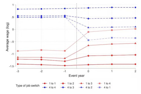 Notas: El gráfico muestra los salarios de los trabajadores que permanecen en la misma empresa durante tres años (-3 a -1), luego cambian de empleador y permanecen allí durante los próximos tres años (0 a 2).  La leyenda muestra los tipos de cambios de empleador: Ihsaan Bassier, proporcionado por el autor