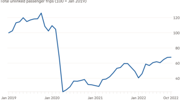 Gráfico de líneas del total de viajes de pasajeros no vinculados (100 = enero de 2019) que muestra que el sistema de transporte público de Chicago se está recuperando lentamente