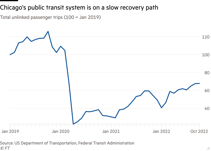 Gráfico de líneas del total de viajes de pasajeros no vinculados (100 = enero de 2019) que muestra que el sistema de transporte público de Chicago se está recuperando lentamente