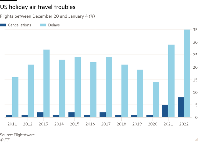 Gráfico de columnas de vuelos entre el 20 de diciembre y el 4 de enero que muestra problemas de viajes aéreos durante las vacaciones en EE. UU.