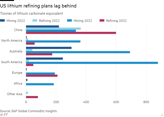 Gráfico de barras de toneladas de carbonato de litio equivalente que muestra que los planes de refinación de litio de EE. UU. están rezagados