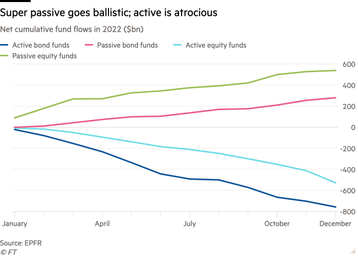 Gráfico de líneas de los flujos de fondos acumulativos netos en 2022 (miles de millones de dólares) que muestra que el pasivo súper se vuelve balístico;  activo es atroz