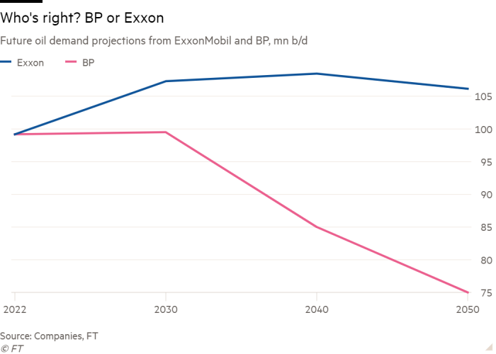 Gráfico de líneas de las proyecciones de demanda futura de petróleo de ExxonMobil y BP, mn b/d que muestra ¿Quién tiene razón?  BP o Exxon