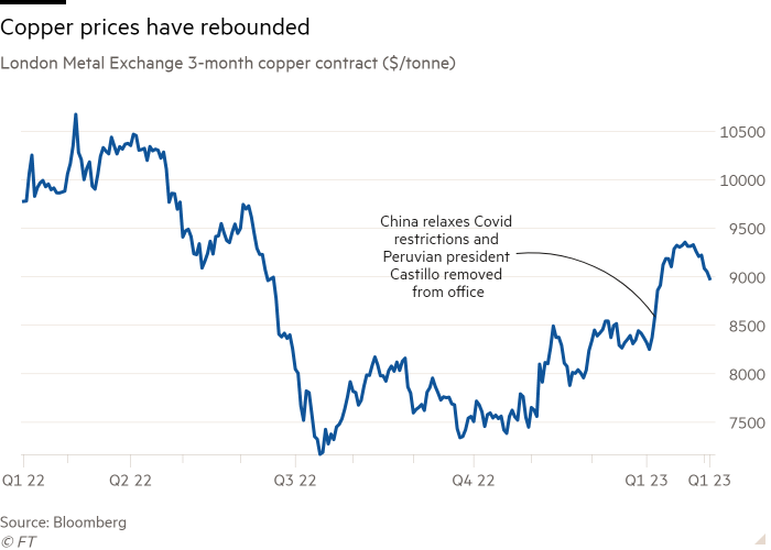 Gráfico de líneas del contrato de cobre a 3 meses de la Bolsa de Metales de Londres ($/tonelada) que muestra que los precios del cobre han repuntado