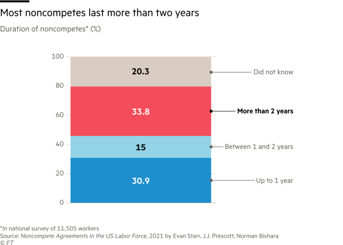 La mayoría de las no competencias duran más de dos años.  Gráfico que muestra la duración de los casos de no competencia, casi el 34% de ellos duran más de 2 años