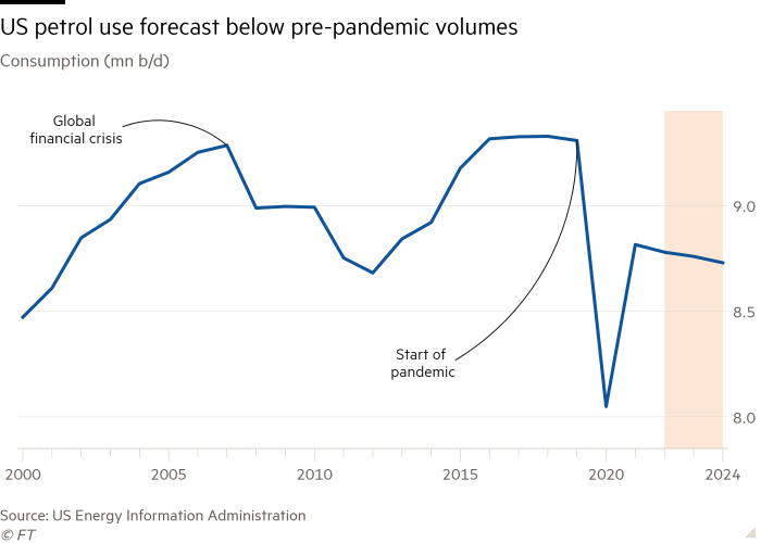 Gráfico de líneas del consumo de gasolina (mn b/d) que muestra el pronóstico de uso de gasolina en EE. UU. por debajo de los volúmenes previos a la pandemia